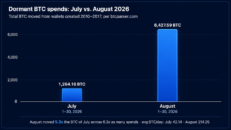 Early Bitcoin Users Show Activity: $500M Worth of 6,427 BTC Moved in August