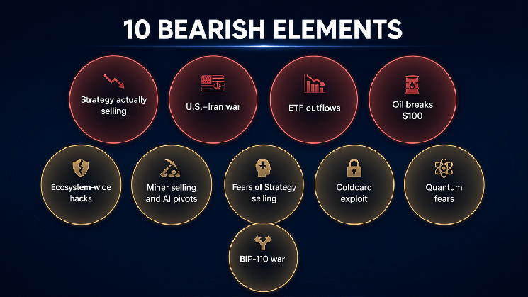 Bitcoin Withstood 10 Bearish Blows in 2026, Yet Experienced Its Mildest Bear Market