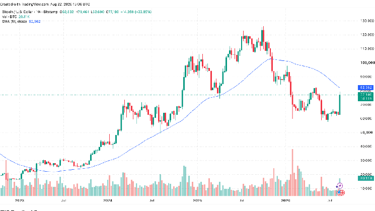 Galaxy Says Bitcoin Must Reclaim $82,470 Level to Confirm End of Bear Market