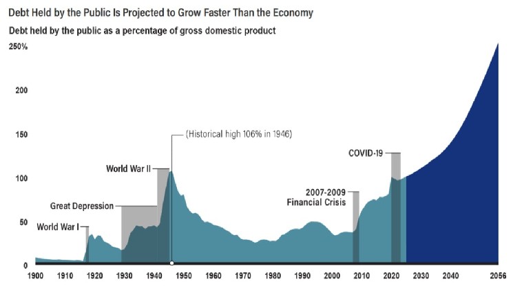 U.S. Debt Spiral to $40 Trillion Threatens Global Markets, CEO Warns