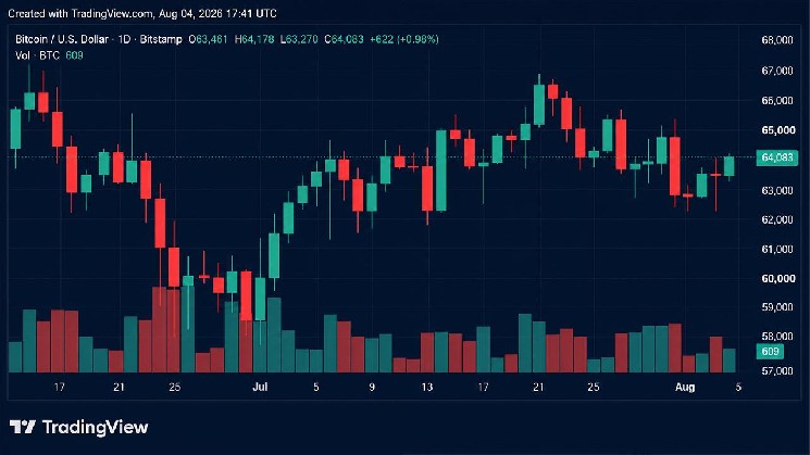 BTC Price Reaches $64,360, but Bitfinex Warns of Downside Risks