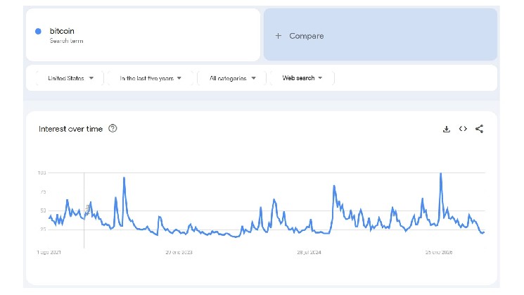 El interés por el bitcoin en Estados Unidos cae casi a su nivel más bajo en cinco años