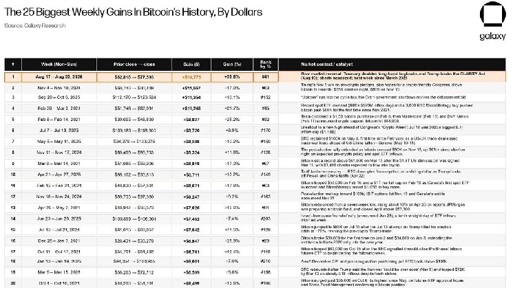 Bitcoin Added $14,264 in a Week; According to Galaxy, a Signal the Next Bottom is Near
