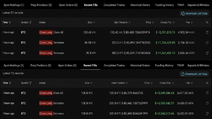 The "Bitcoin Whale" Closes Position Held for Two Months, Realizing a Profit of $11.6 Million