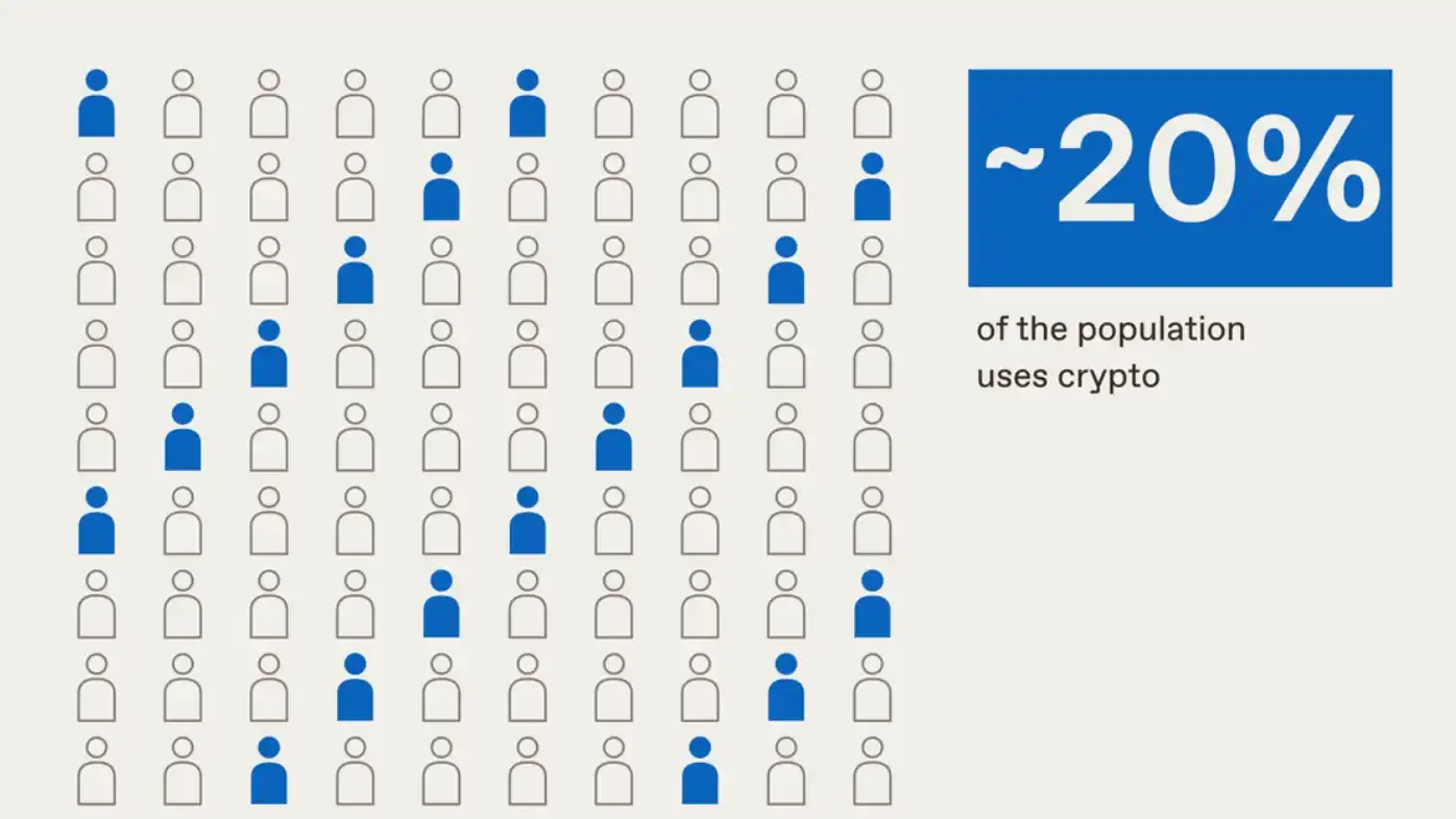 a16z Data Reveals Argentina's Crypto Fever: Buying Crypto Is Buying Dollars, The Radically Reshaped Stablecoin Habits