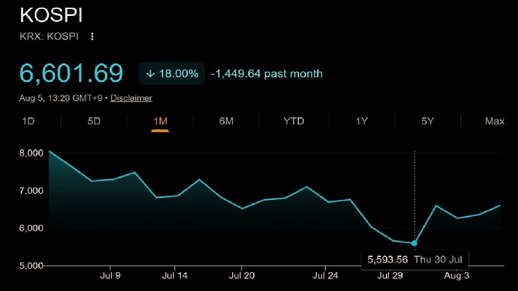 La bourse sud-coréenne a chuté de 33%, puis a rebondi de 18% : les traders de cryptomonnaies restent dans le rouge