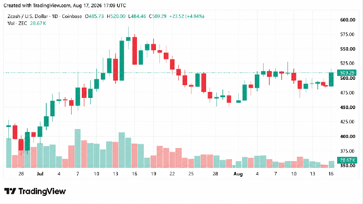 Harga ZEC Tembus Level US$500: XMR Tertinggal Lebih Jauh Berkat Kenaikan Harian 4,3%