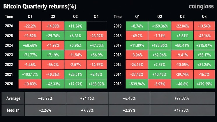 Bitcoin Posts Best Third-Quarter Performance Since 2021: Can It Maintain This Momentum?