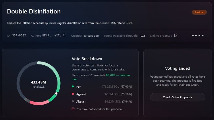 Helius CEO Secured Votes in Final Moments Necessary to Reduce Inflation on Solana Network