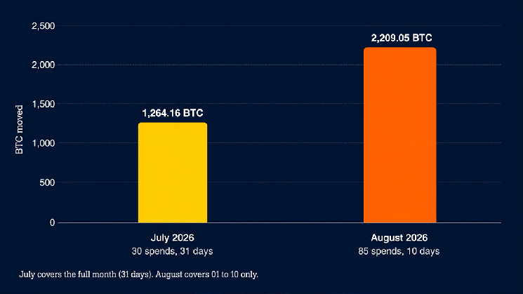 "Dormant" Bitcoin Skyrockets: August's 10-Day Metrics Surpass Entire July's Results