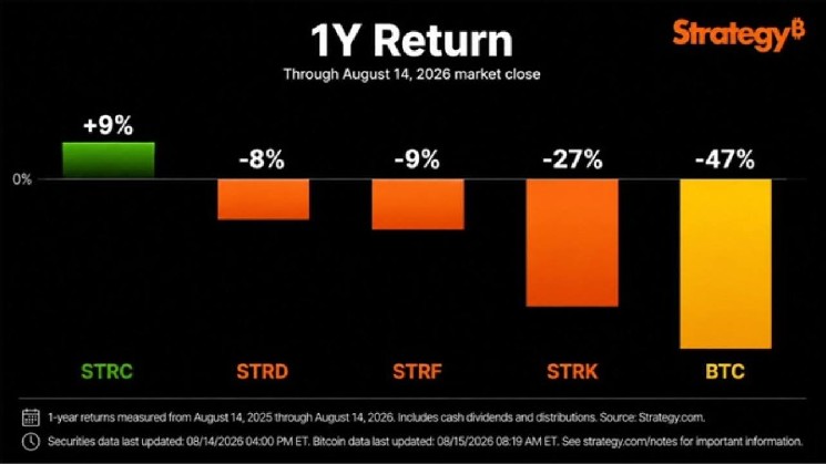 Saylor:比特币下跌47%,而Strategy公司的STRC指数一年内上涨9%