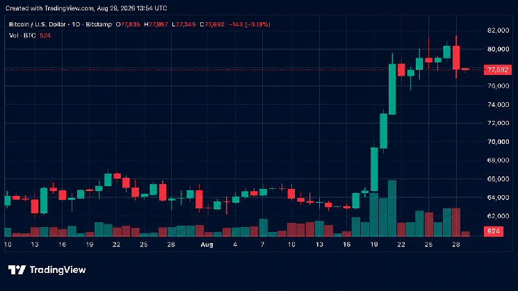 Bitcoin Price Drops After Hawkish Warsaw Speech at Jackson Hole Forum