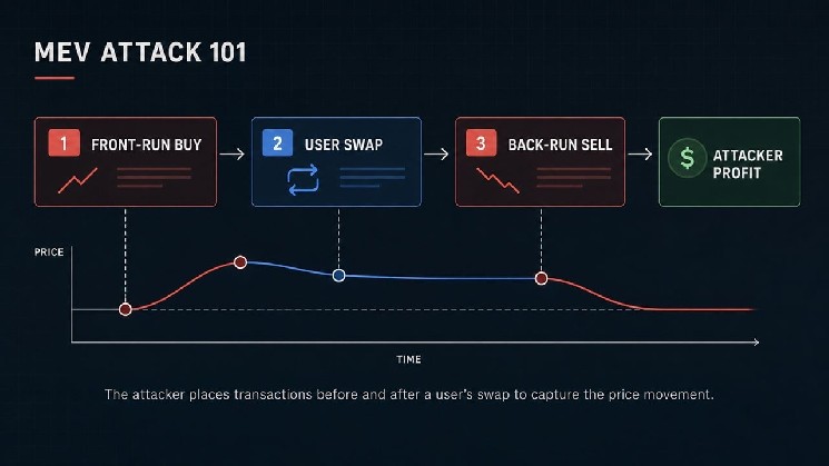 MEV in Detail: Leading Ethereum 'Sandwich Bot' Earned $295 Million, Then Lost $7.5 Million