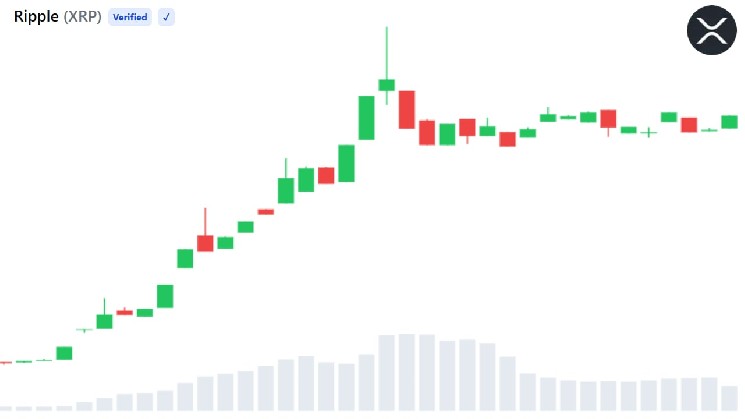 Bitwise's XRP ETF Trading Volume Surpasses $200 Million Over Three Trading Sessions