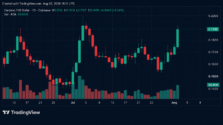 La chute du cours du BTC a déclenché une vente massive d'altcoins, tandis que l'ADA a fait exception à la tendance générale