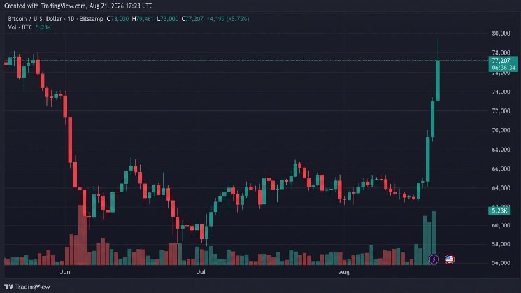 Bitcoin holds at $77,000 as bulls build on best week of August