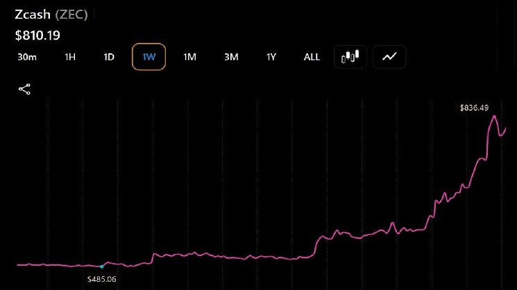 Zcash, Bitcoin Cash, and Cardano Show Gains, with ZEC Leading the Way with a 47% Surge