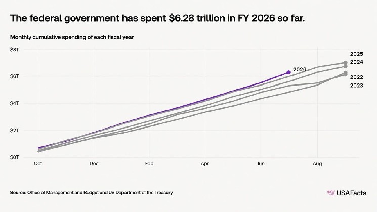 U.S. National Debt Approaches $40 Trillion in 5 Months, Bitcoin Debate Gains Momentum