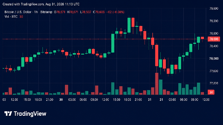 Harga Bitcoin Pulih setelah Turun ke $77 Ribu, Para 'Bull' Bidik Tembus Level $80 Ribu