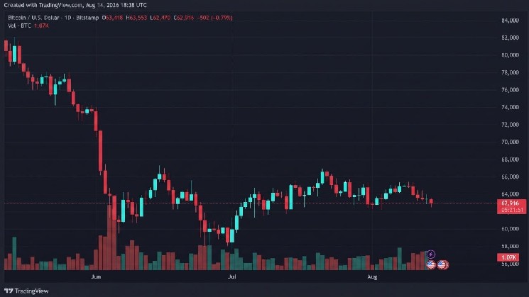 Bitcoin Price Drops to $62,470 as Sellers Retest $63,000 Support Level