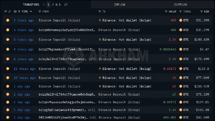 Mysterious "Whale" Sells $576 Million Worth of Bitcoin Amid BTC Price Approach to $80,000