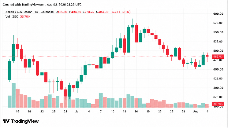 ZEC Price Just Surpassed $490 — Here's What Fueled the Rally