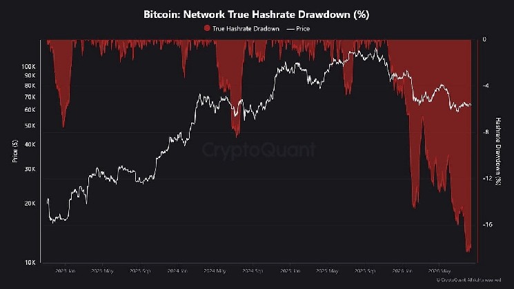 Bitcoin Hashrate Falls 17% from Record High as Miners Shift to AI