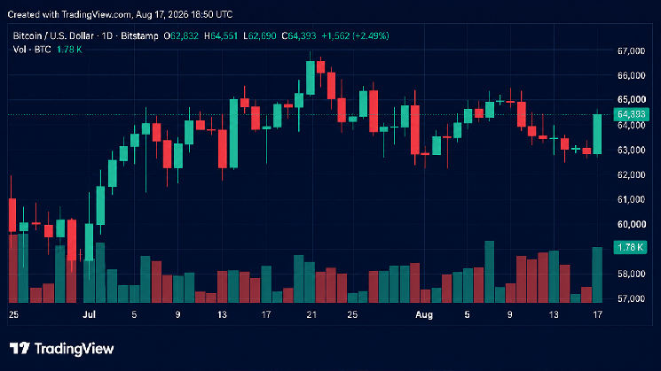 Bitcoin Breaches $64,000 Mark Again as Short Sellers Lose $57.4 Million in Liquidations