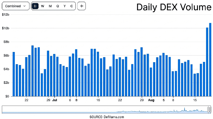 Le DeFi revient en force : un boom des DEX à 10 milliards de dollars entraîne une TVL dépassant 83 milliards de dollars