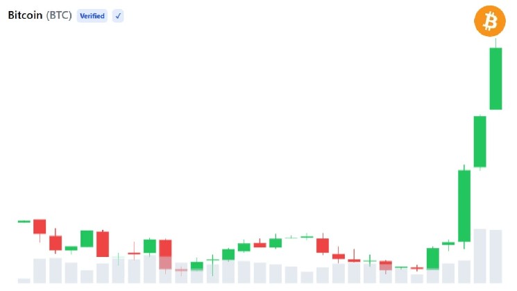 Analysts Predict Strong Bitcoin Rally, but Profit-Taking Risk Remains