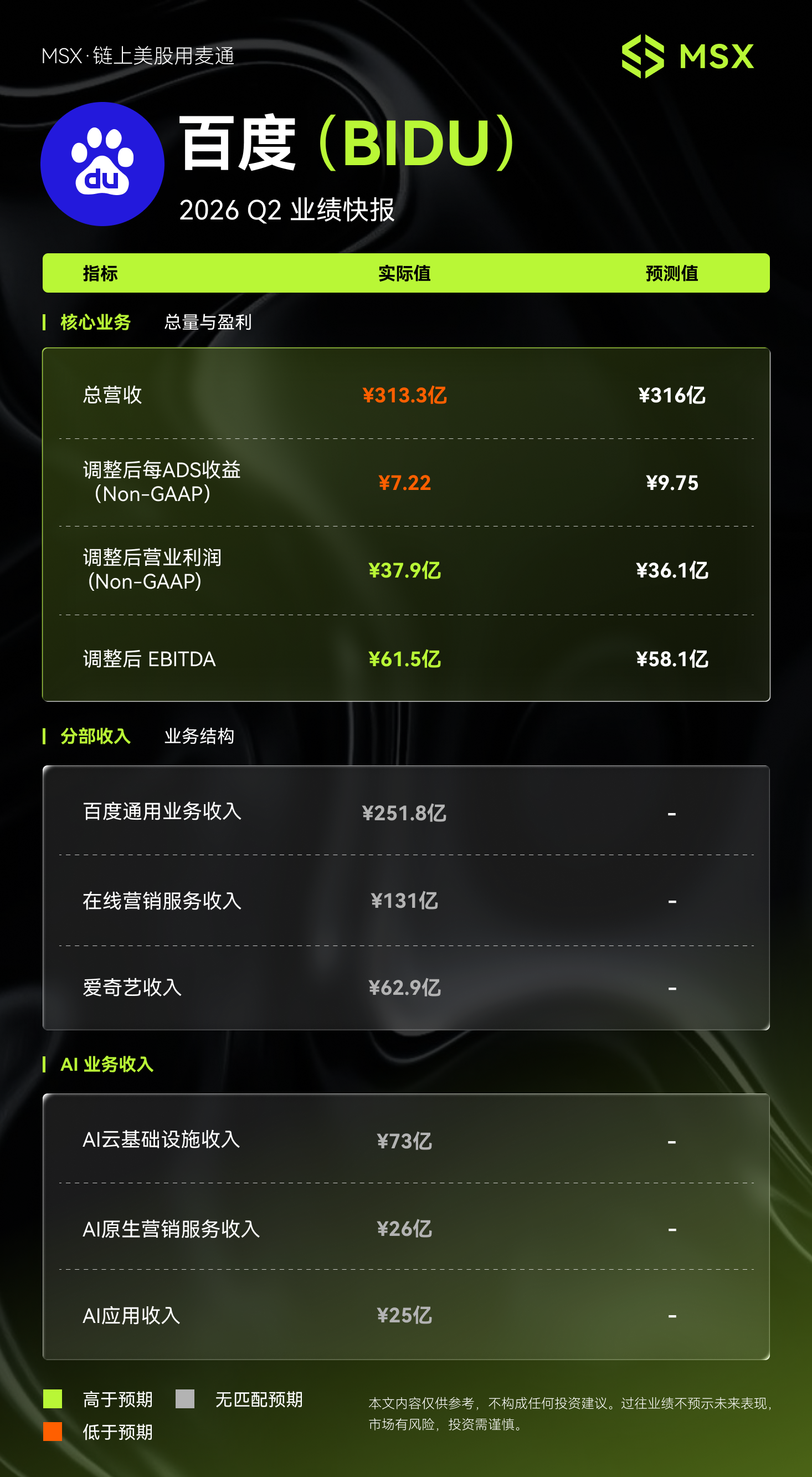 MSX US Stock Daily Observation: Baidu 2026 Q2 Earnings: AI Revenue Accounts for Half of Core Business for Two Consecutive Quarters, 283% GPU Cloud Growth Boosts Business Transformation