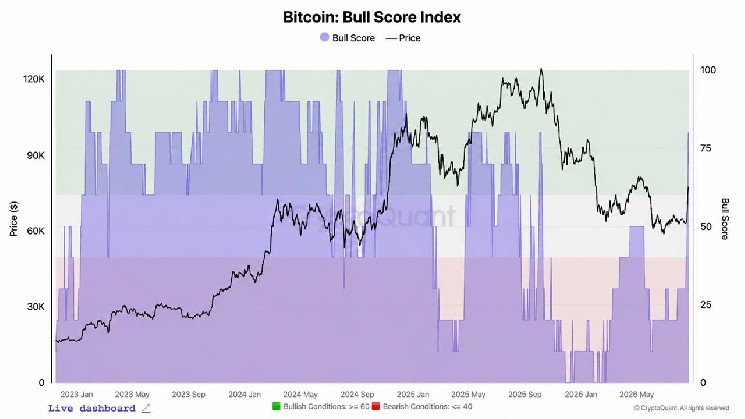 CryptoQuant's Bitcoin 'Bull Score' Index Surges to 80, But $83,000 Mark to Provide the Real Test
