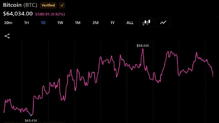 Bitcoin Price Fluctuates Around $64,000 as Coldcard Losses Exceed $116 Million