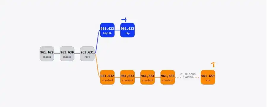 Why do people like Luke still want to fork Bitcoin despite having no support? BIP-100 has already been declared a failure!
