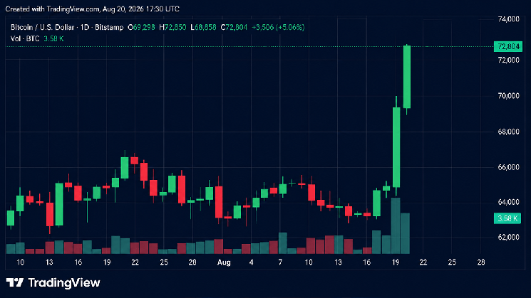 Giá Bitcoin đạt 72,850 USD, trong khi các trader mất 650 triệu USD từ các vị thế short