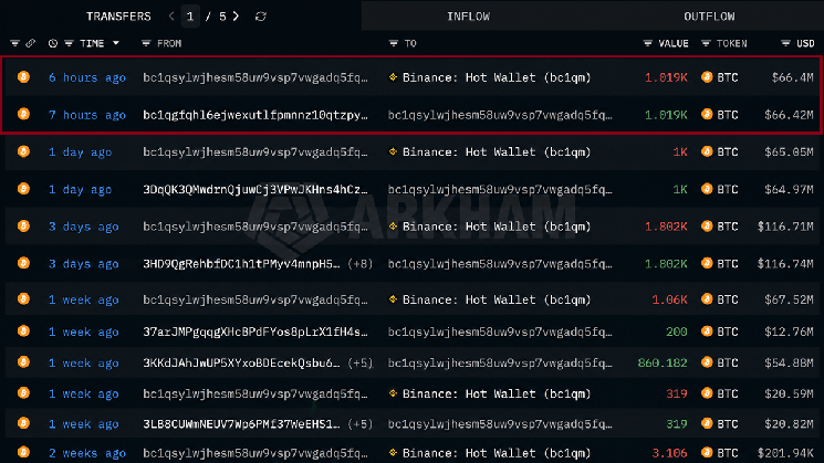 "Mysterious Whale" Dumps $486 Million Worth of Bitcoin in Three Weeks