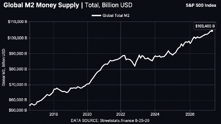 Is Bitcoin Price Lagging? Record Global M2 Money Supply Could Be a Springboard for BTC's Rise