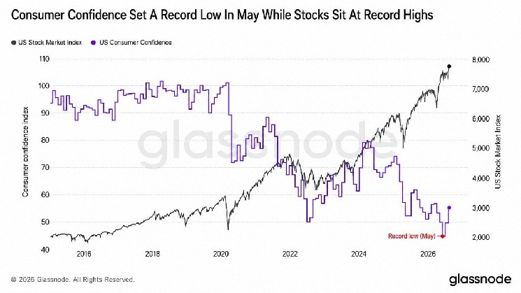 Glassnode: Consumer Confidence Falls as AI-Related Stocks Rise, Bitcoin Lags Behind