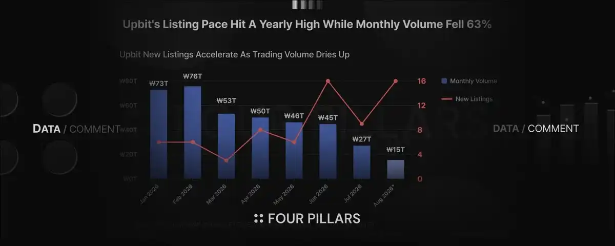 Upbit Accelerates Token Listings: Total Trading Volume Halved, New Tokens Support Nearly 30% Share