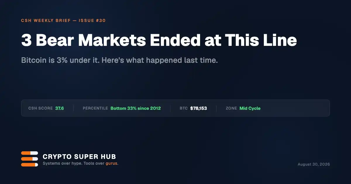 Bitcoin Soars 22% in a Week, Nears 'Bull-Bear Divide'; Reviewing the Key Signals That Ended the Last Three Bear Markets