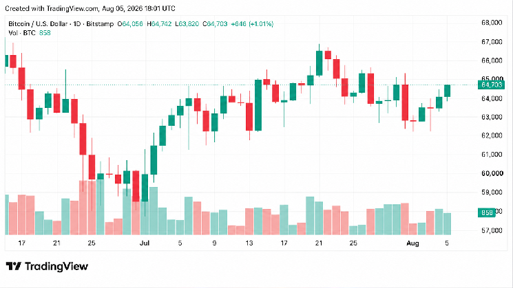 Биткойн удерживается на отметке 64 тыс. долларов, а Polymarket снизил вероятность запуска CLARITY до 15 %