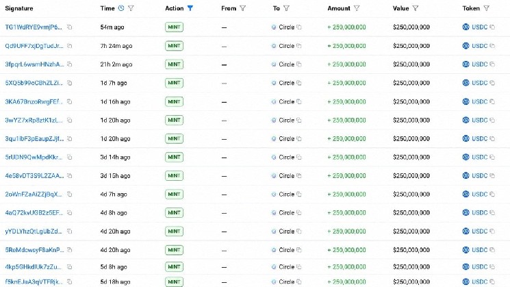 在与Tether竞争加剧的背景下,Circle在一周内发行了50亿USDC以扩大供应