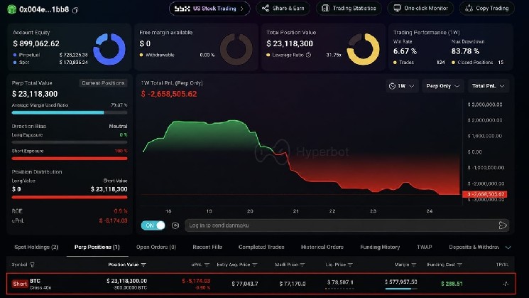 "Bitcoin Trader", After Incurring a Loss of $4.56 Million, Opens a New Short Position of 300 BTC Worth $23 Million