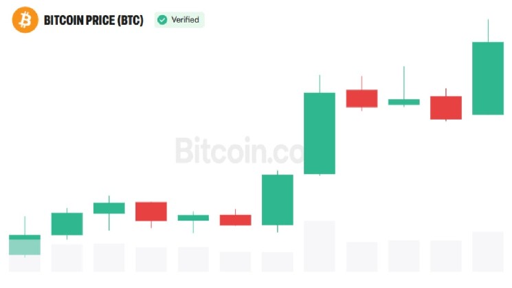 Analyst Assesses 75% Chance of Cryptocurrency Cycle Reversal Amid Bitcoin Correction