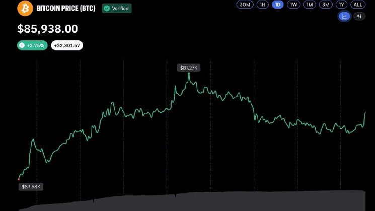 Bitcoin FOMO Hits Two-Year High After Breakthrough Above $87k