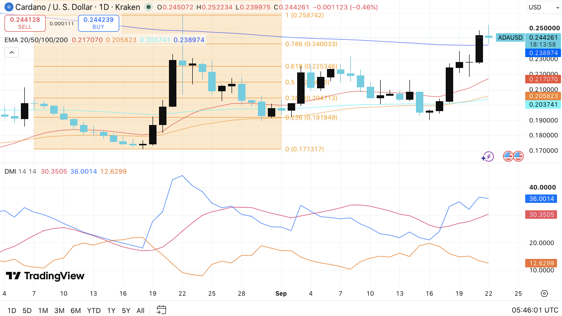 Лучшие прогнозы цены альткоинов: Cardano (ADA), Solana (SOL), Chainlink (LINK)