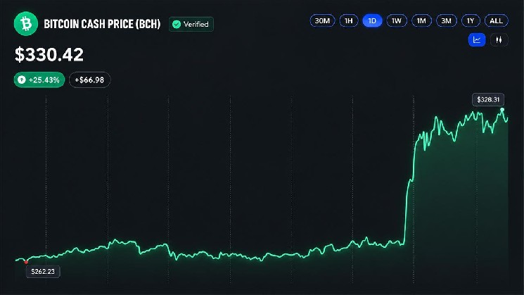 Цена Bitcoin Cash подскочила на 30 % после того, как CME объявила о запуске фьючерсов на BCH
