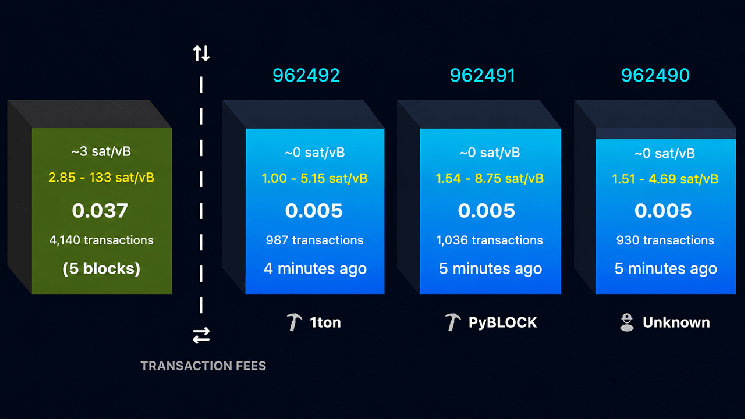 Supporters of BIP-110 Resumed Work on the 'Minority Fork' and Reduced the Block Size to a Mere 300 KB