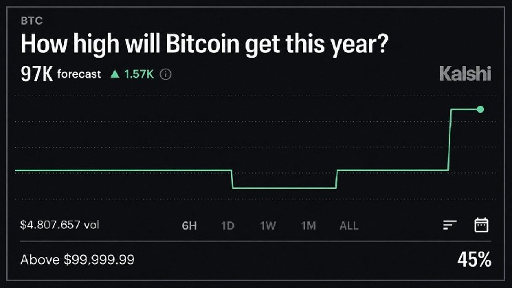 Kalshi estime que le prix du Bitcoin atteindra 97 000 dollars en 2026, mais pas ce mois-ci