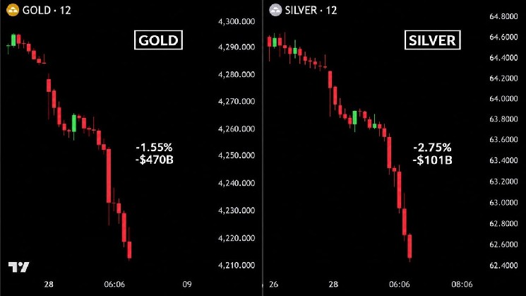 El precio de Bitcoin se desploma hasta los 82.780 dólares, y el mercado del oro y la plata pierde 550.000 millones de dólares en pocas horas